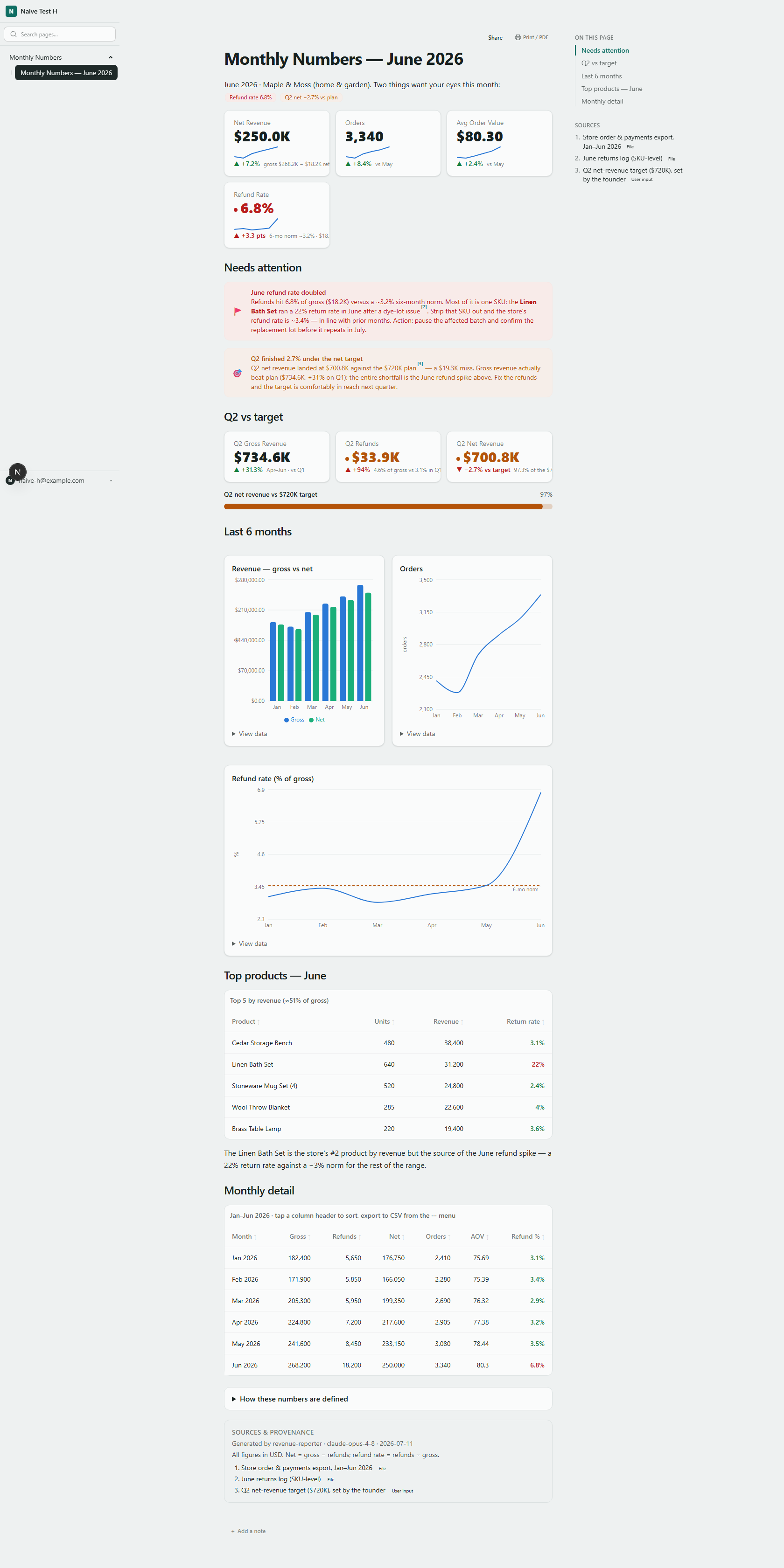 An e-commerce operating dashboard: KPI stat tiles with sparklines, a red refund-rate warning tile, threshold tables and a reference-line chart.